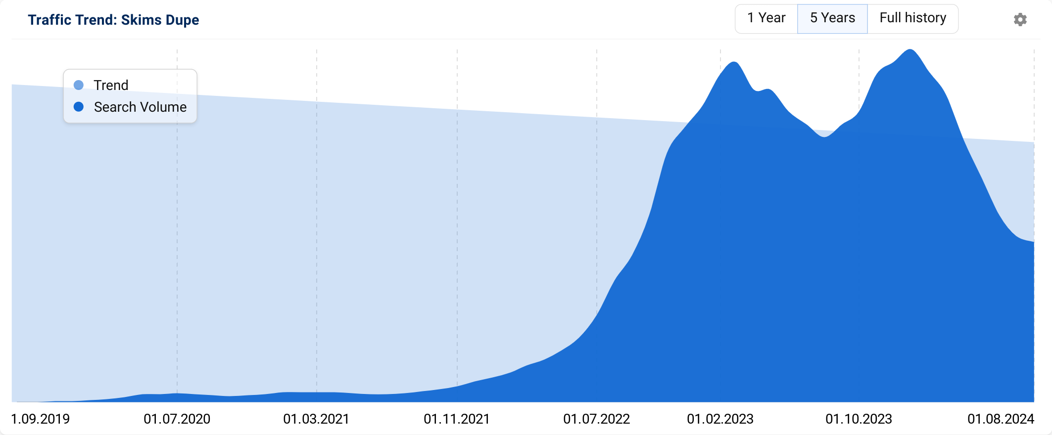 Graph showing the UK search trend for "skims dupe".