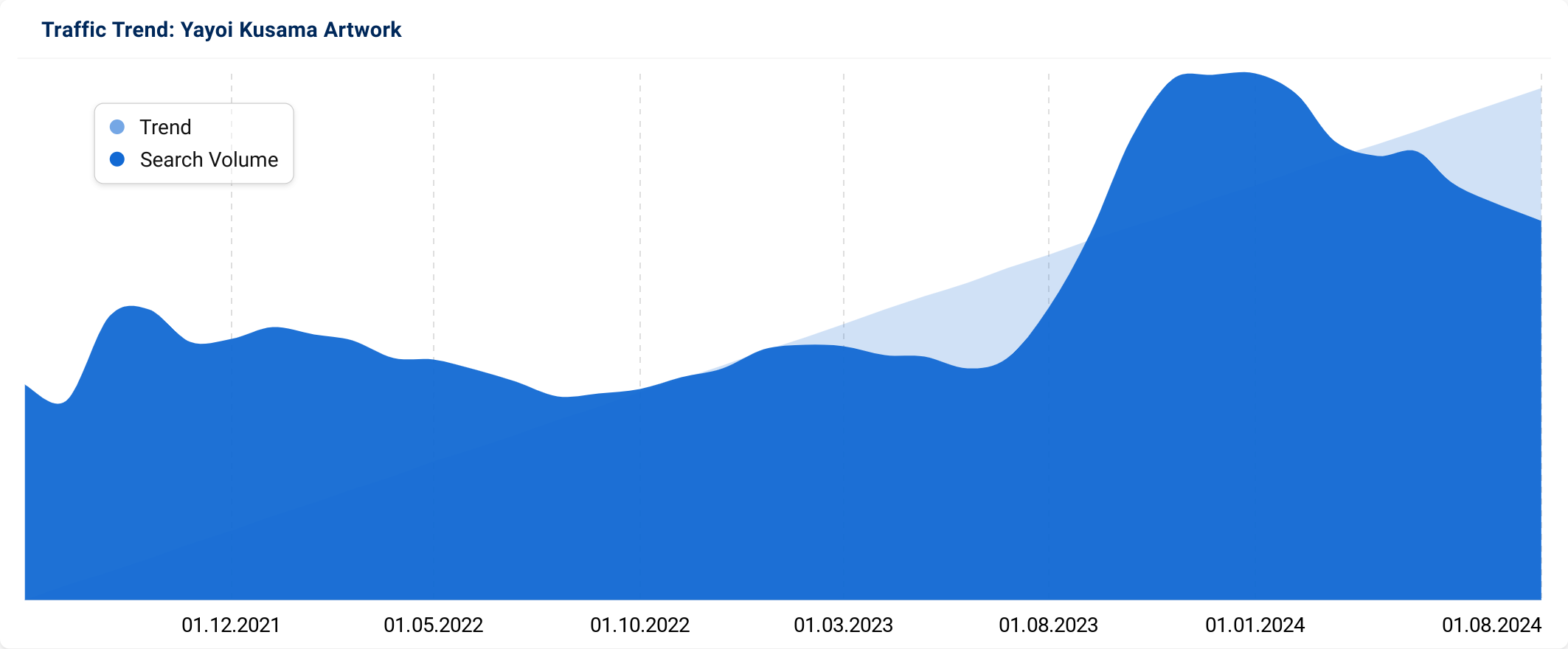 Graph showing the UK search trend for "yayoi kusama artwork".