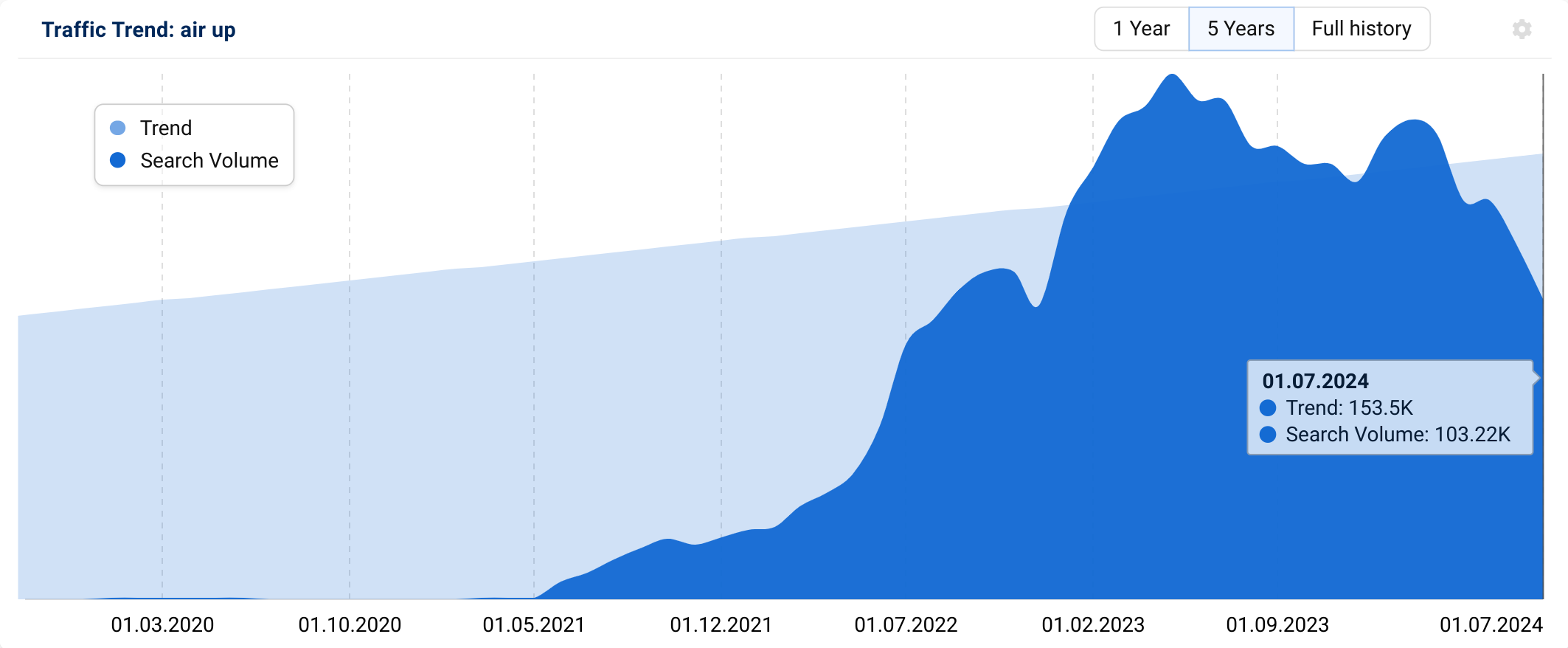 Graph showing the Traffic Trend for 'air up'.