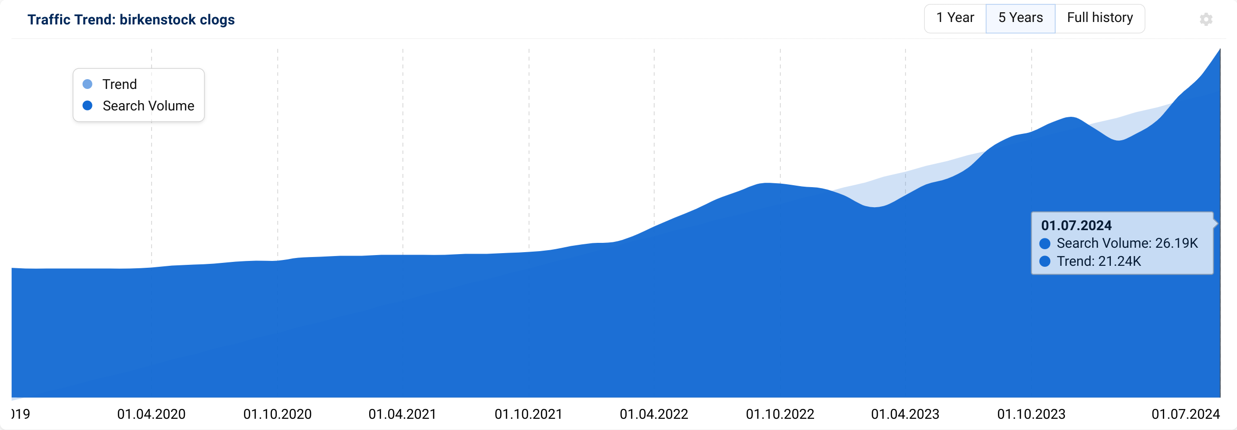 Graph showing the UK search trend for "birkenstock clogs".