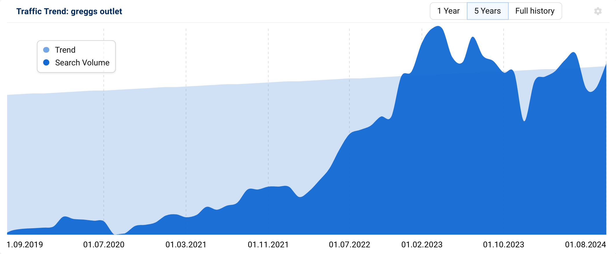 Graph showing the UK search volume for "greggs outlet".