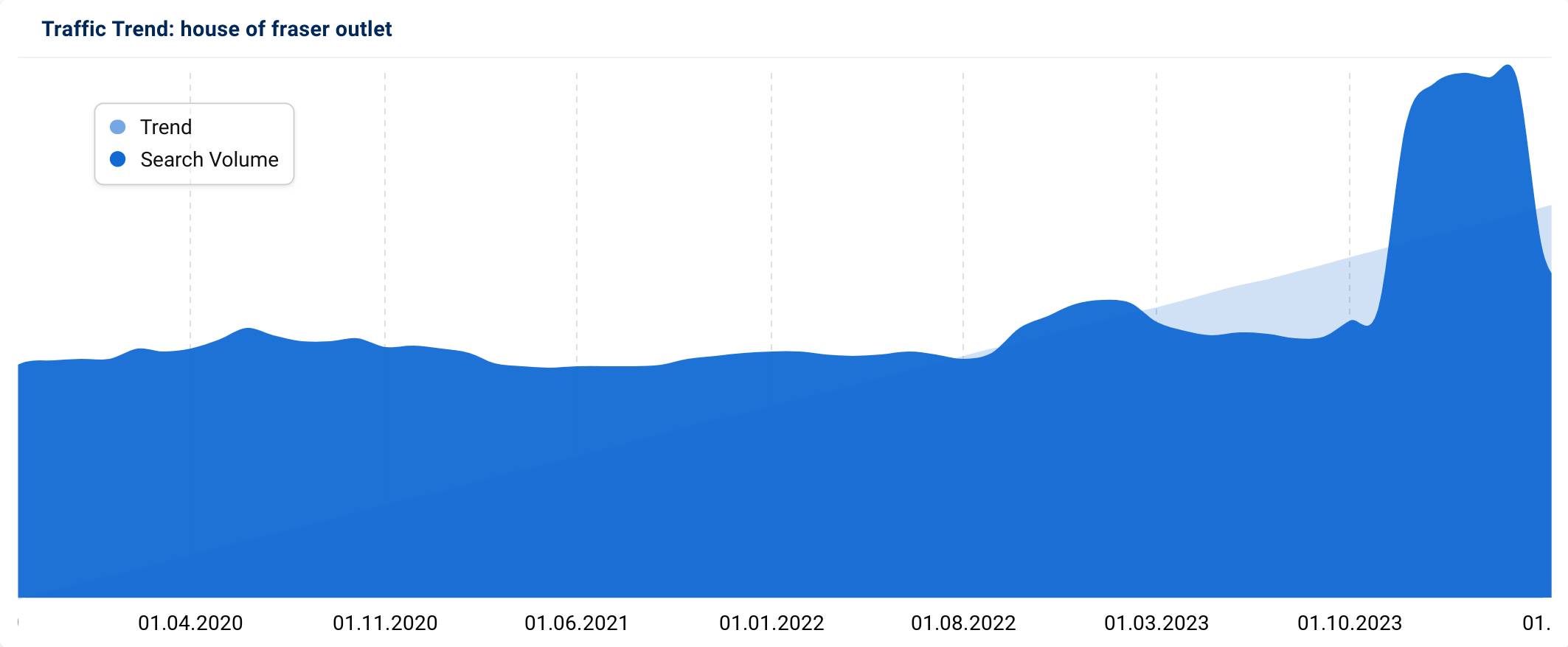 Graph showing the UK search trend for "house of fraser outlet".