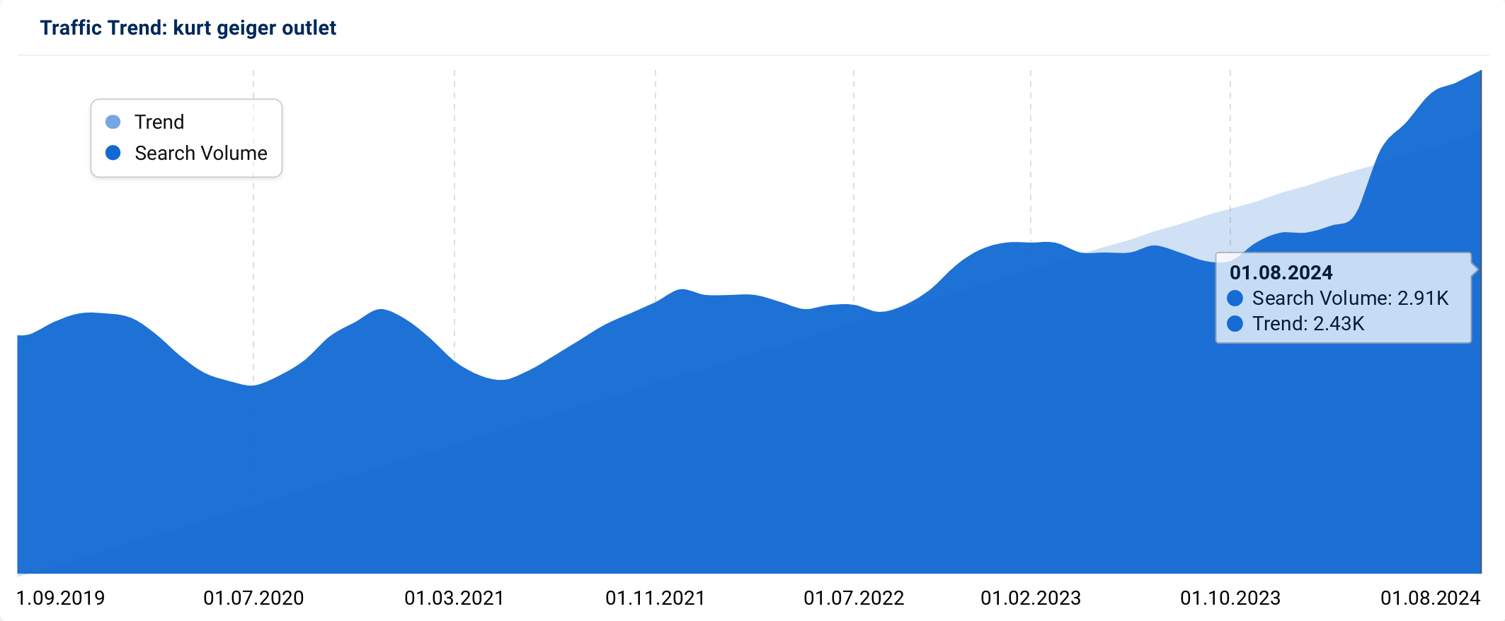 Graph showing the UK search trend for "kurt geiger outlet".