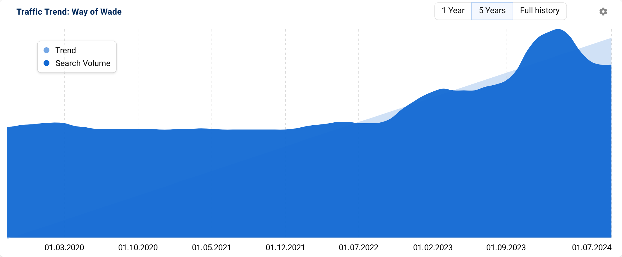 Graph showing the UK search trend for "way of wade".