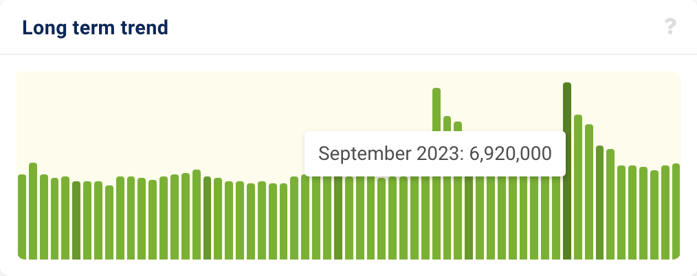 Graph showing the long-term trend increase for our 'do' keyword set