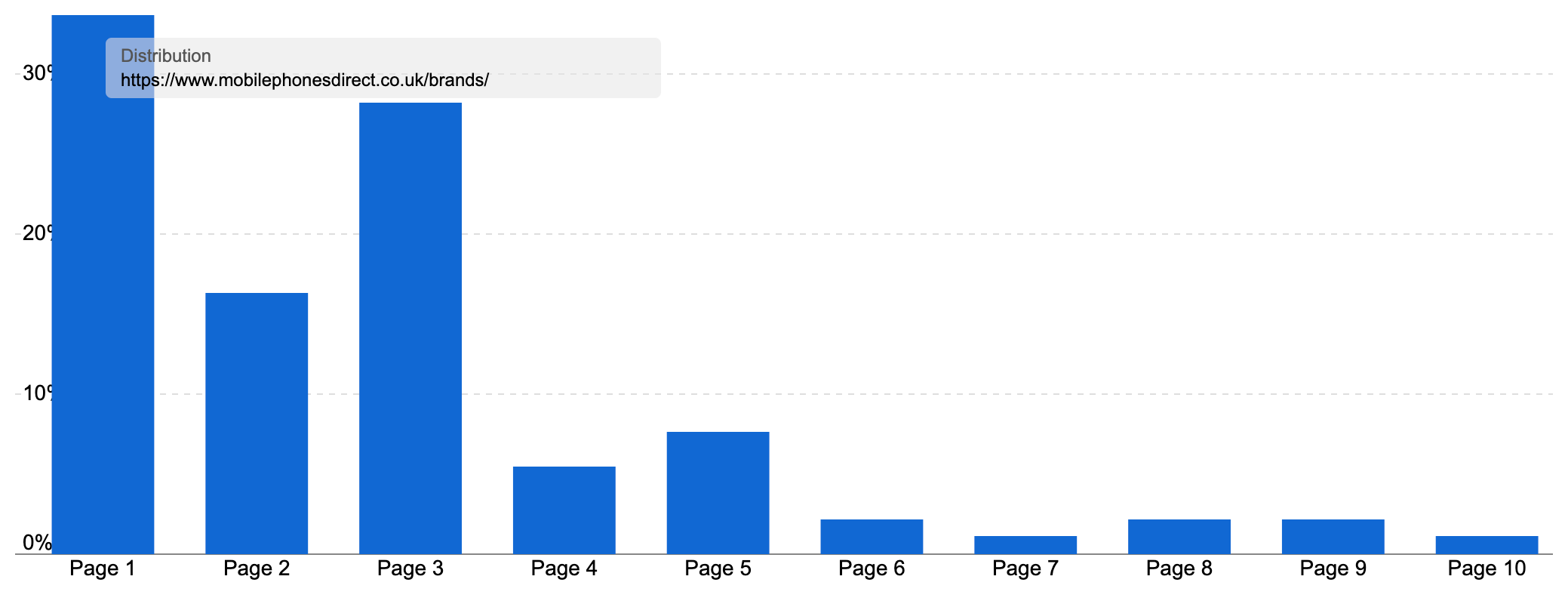 Graph showing that the /brands/ section ranks for 2,565 keywords in the UK, and on page one for 33.7% of the most popular ones.