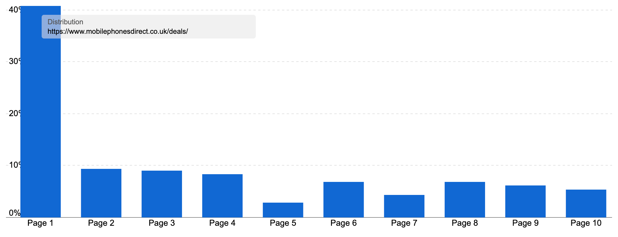 Graph showing that the deals section overall ranks for 10,273 keywords in the UK, and on page one for 40.8% of the most important.