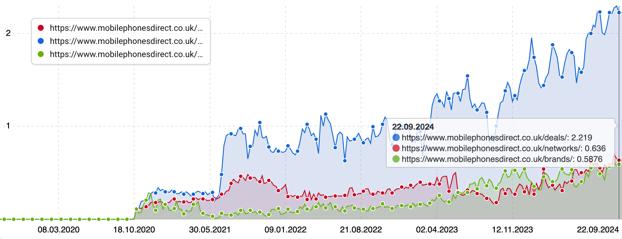 Graph showing that Mobile Phone Direct is ranking high with content from several different sections - /deals/, /brands/ and /networks/.