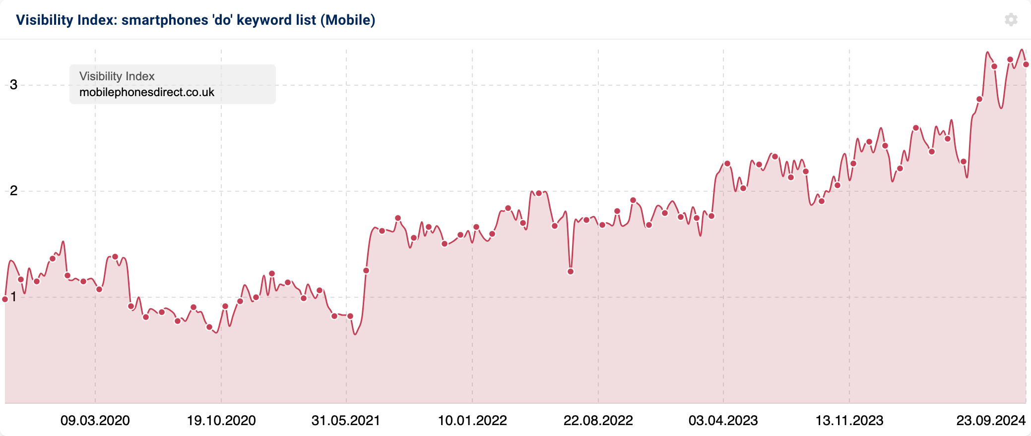 Graph showing the Visibility Index for the smartphone 'do' keyword list for mobilephonesdirect.co.uk.