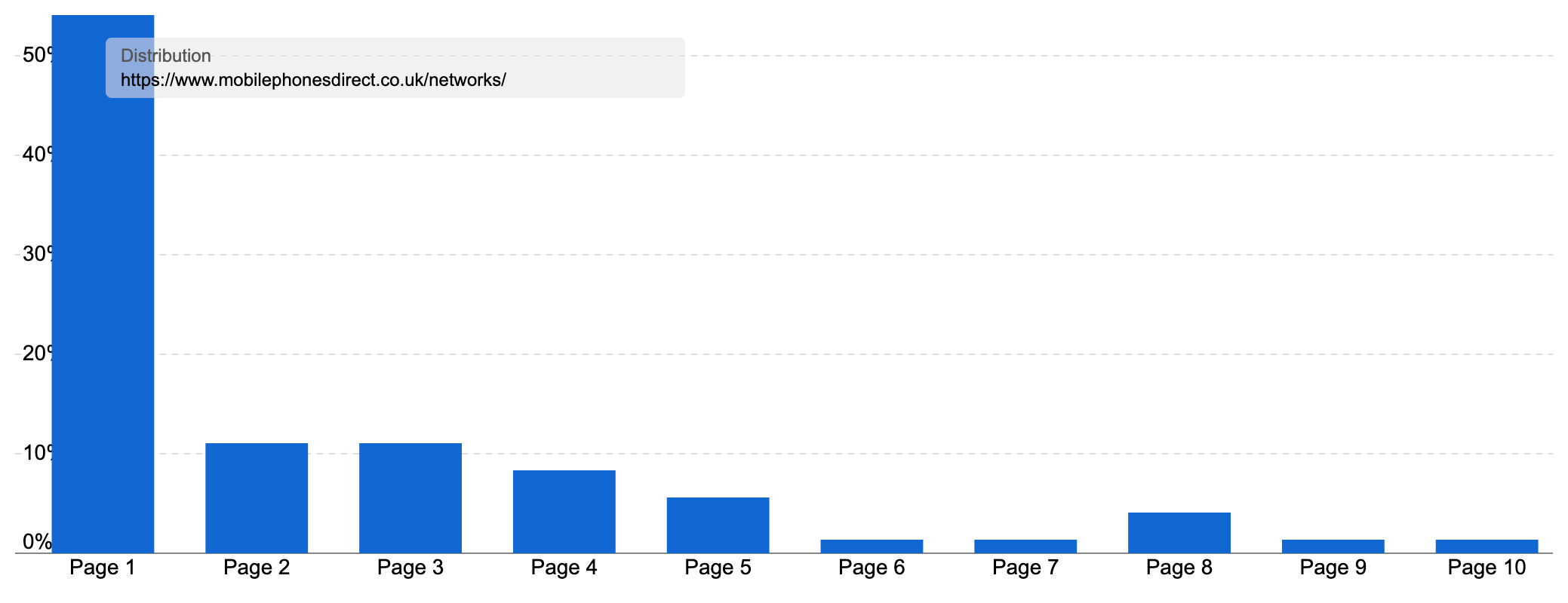 Graph showing that the network section ranks for 4,645 keywords in the UK, and on page one for 54.17% of them.