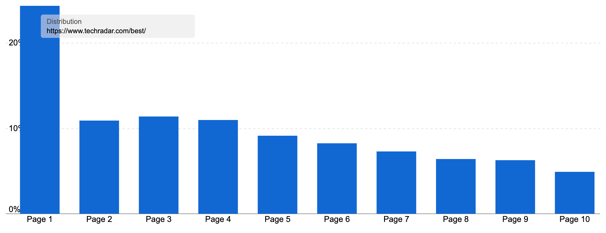 Graph showing that the /uk/news/ section ranks for 6,830 keywords in the UK, with 26.85% on page one.