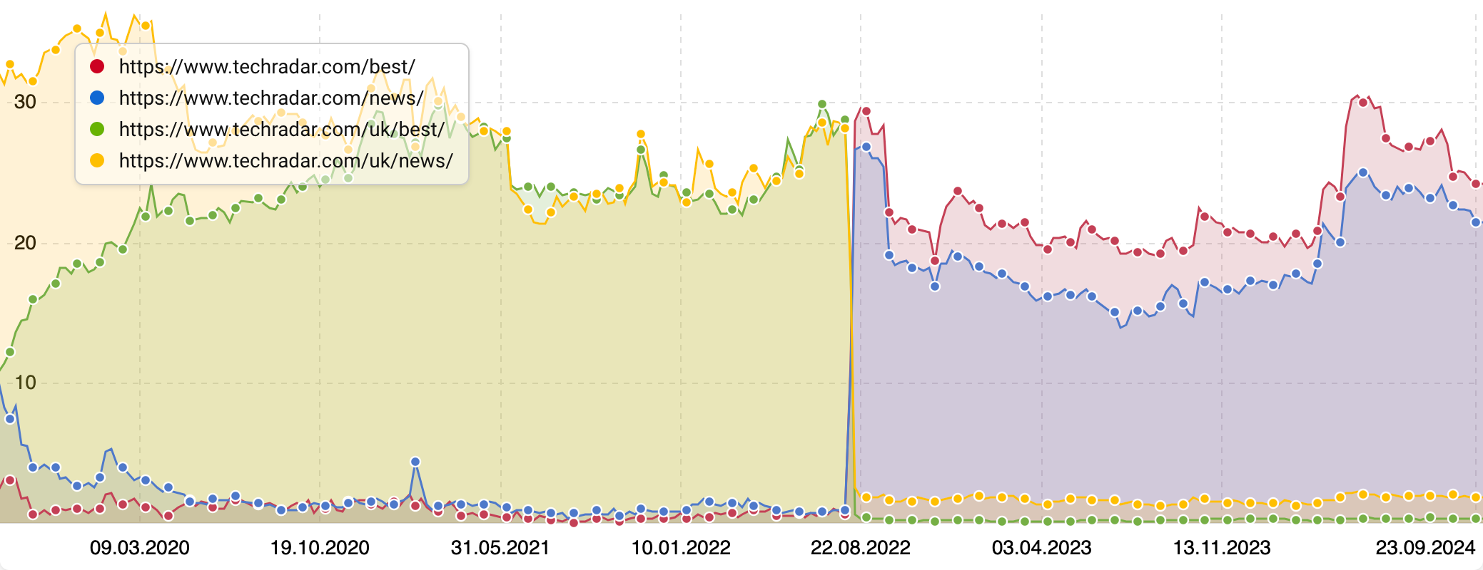 Graph showing that the most successful sections for the keywords are the /uk/news/ and /uk/best/ directories. However, these sections actually migrated to the /news/ and /best/ directories in June 2022, apart from a few guides that remain UK-specific.