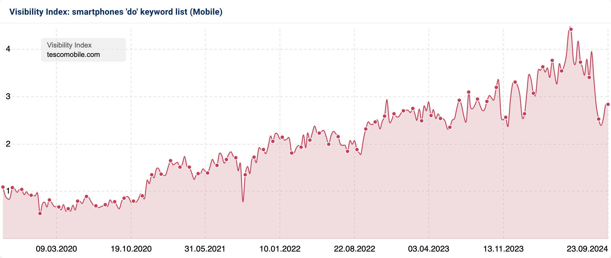 Graph showing the Visibility Index for the smartphone 'do' keyword list for tescomobile.com.