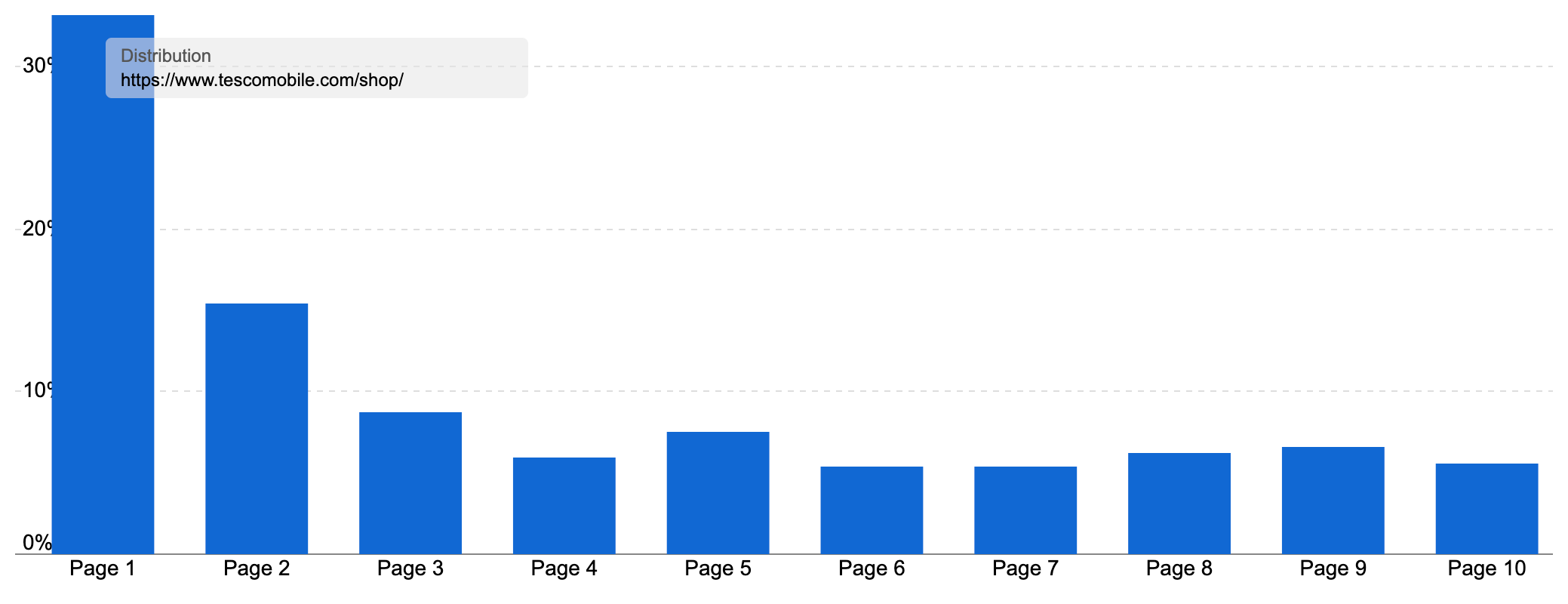 Graph showing that the directory https://www.tescomobile.com/shop/ ranks on page one for 33.19% of the most popular keywords.