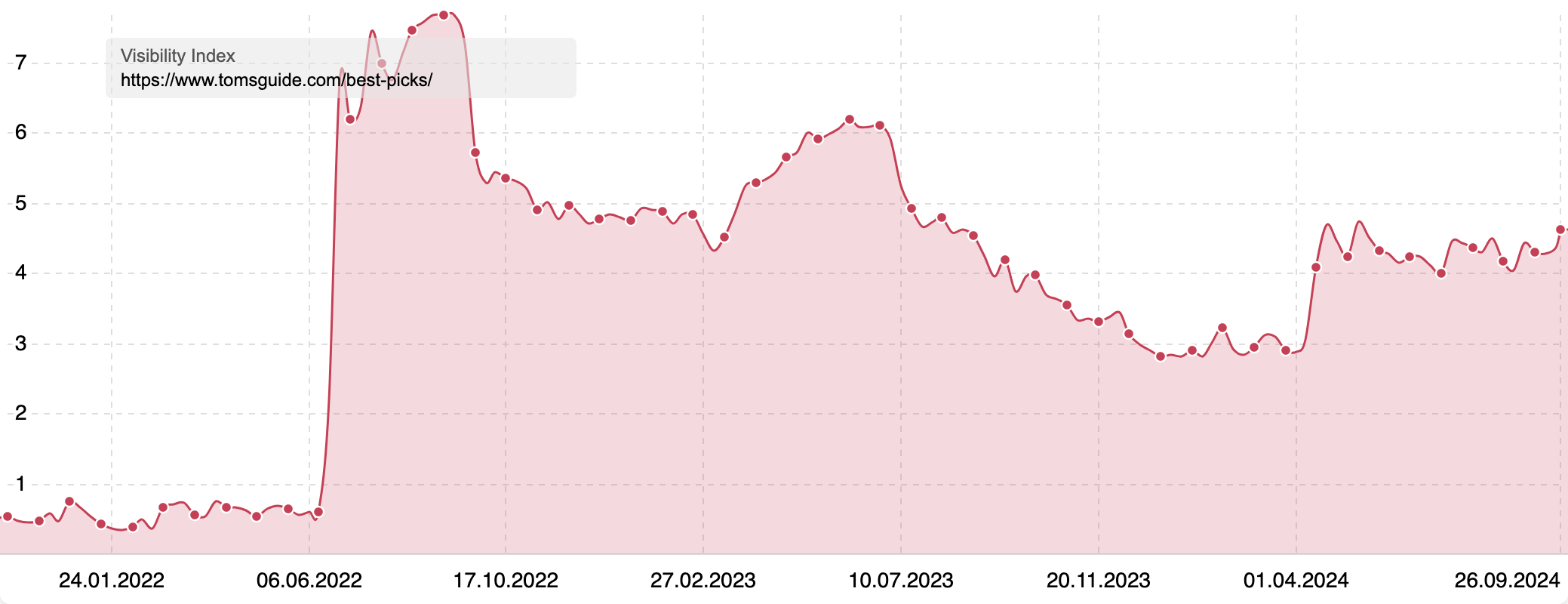 Graph showing the high Visibility Index for the directory https:""www.tomsguide.com/best-picks/.