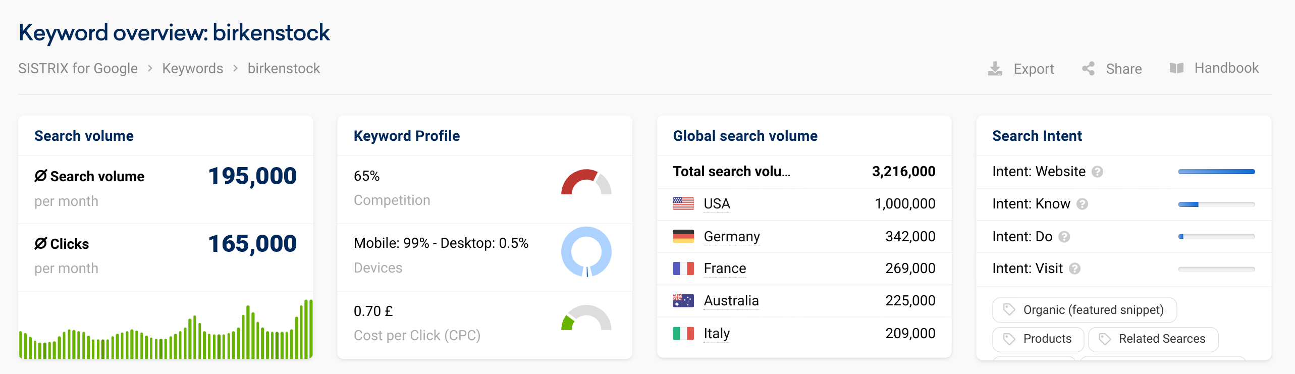 A Keyword Overview for the keyword 'birkenstock'.