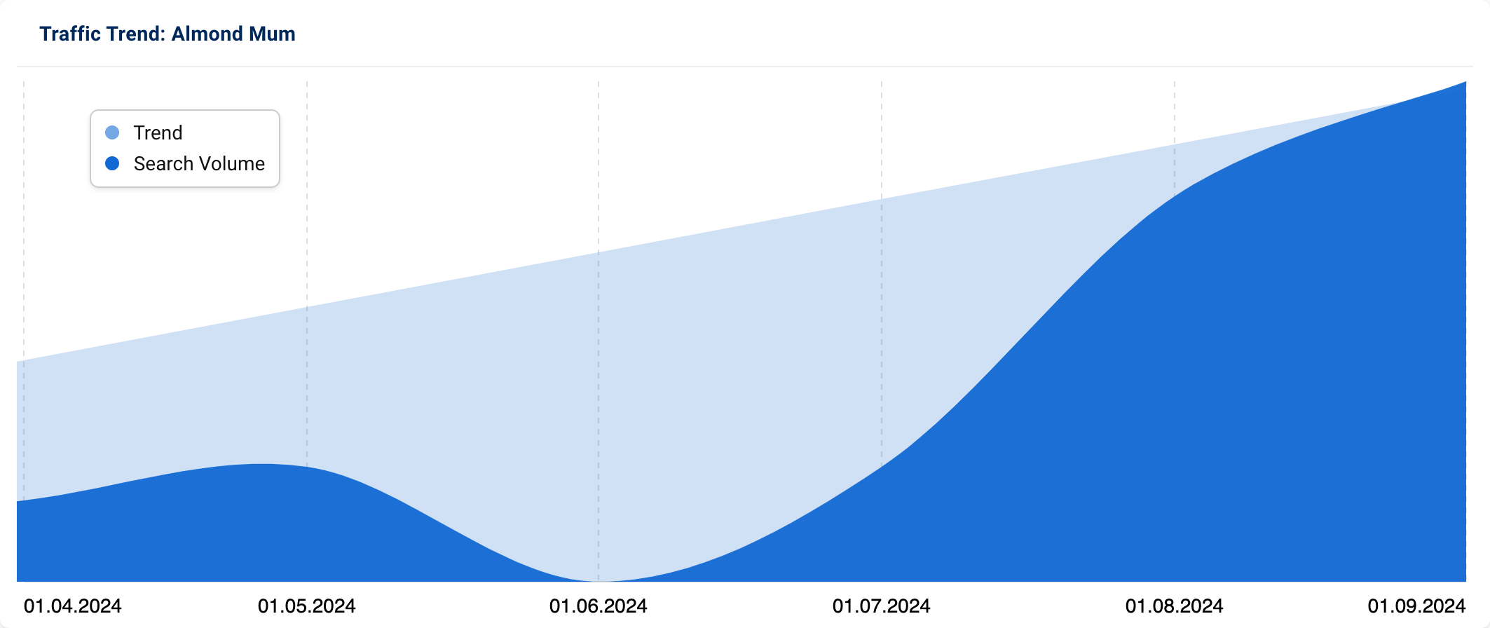 Graph showing renewed and stronger interest in the term "Almond Mum" since mid-2024.