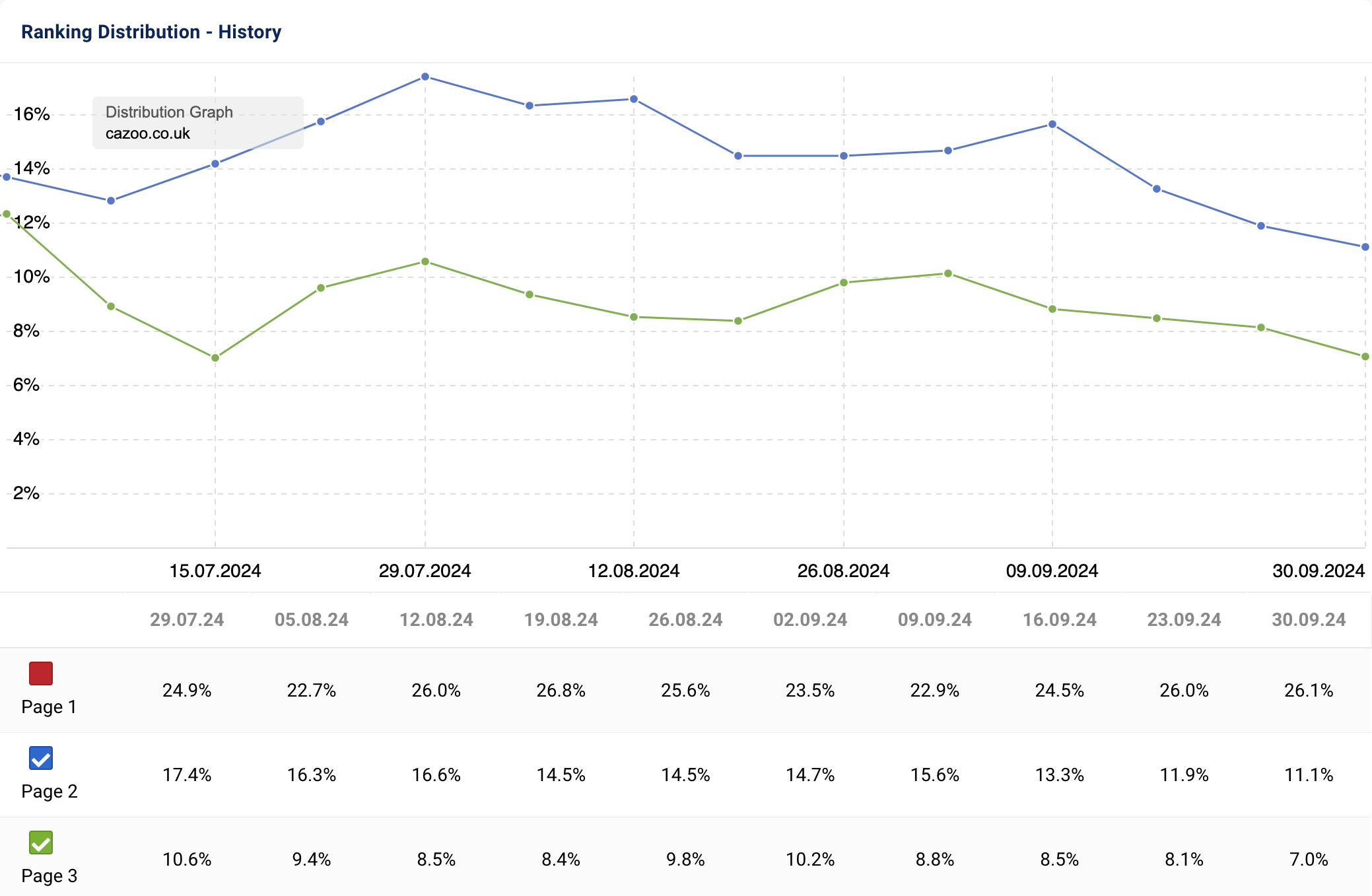 Graph showing the Ranking Distribution for cazoo.co.uk.