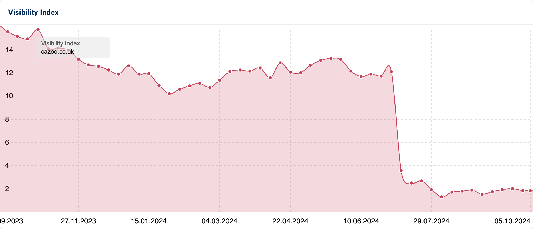 Graph showing a decrease in Visibility Index for cazoo.co.uk.