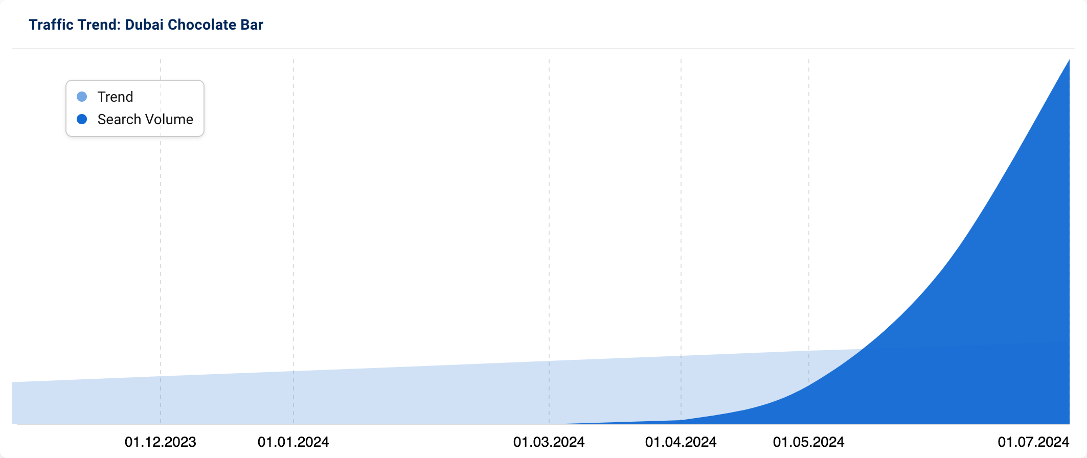 Graph with strong increase in search volume for "Dubai Chocolate Bar" since mid-2024.