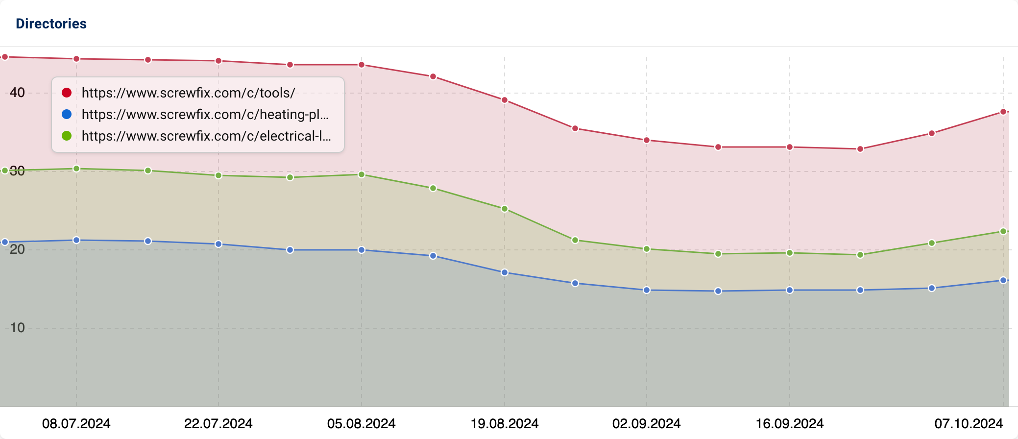 Graph showing the Visibility Index Comparison for Screwfix tools, Screwfix heating plugs and Screwfix electrical leads.