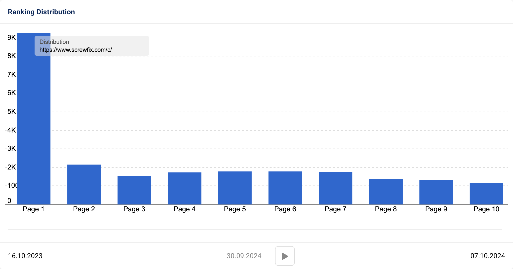 Column Chart showing the Ranking Distribution for screwfix.com/c.