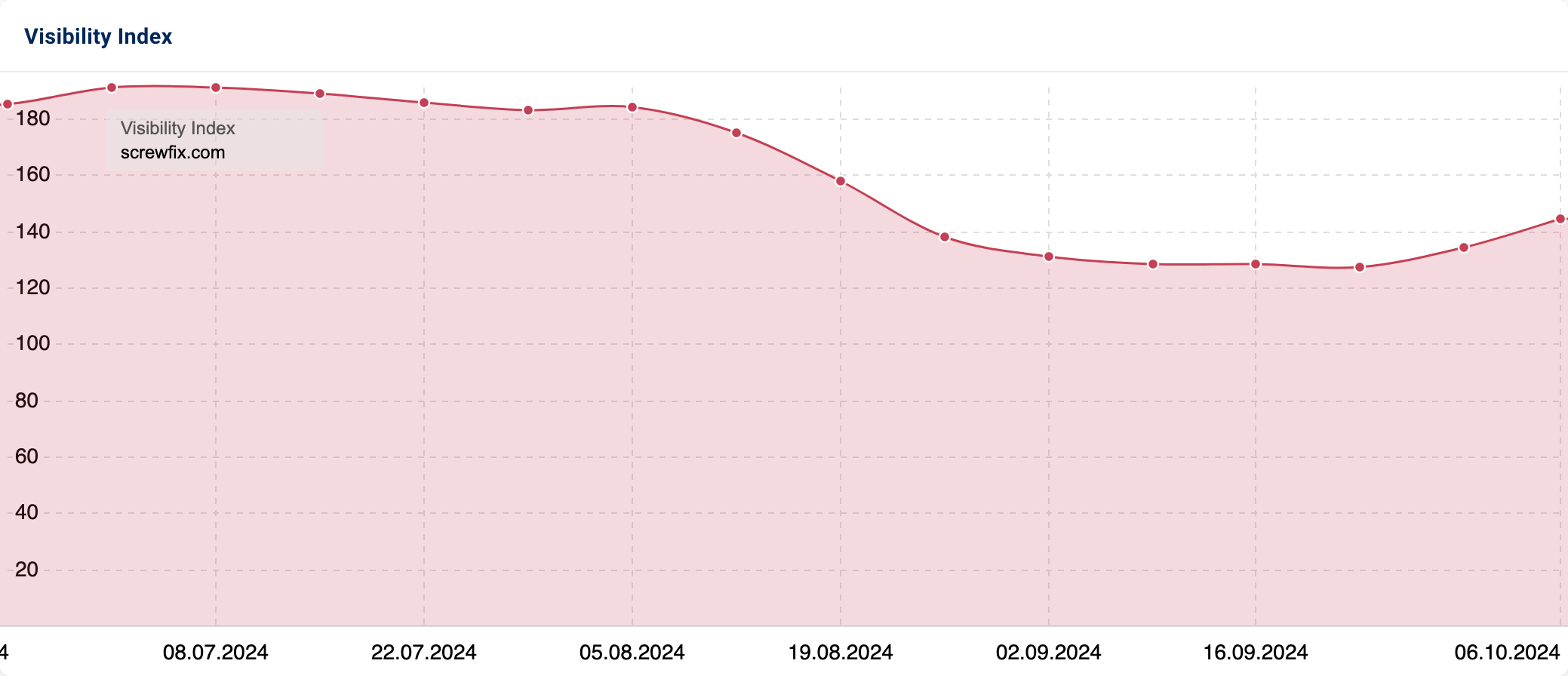 Graph showing a decrease in Visibility Index for screwfix.com.