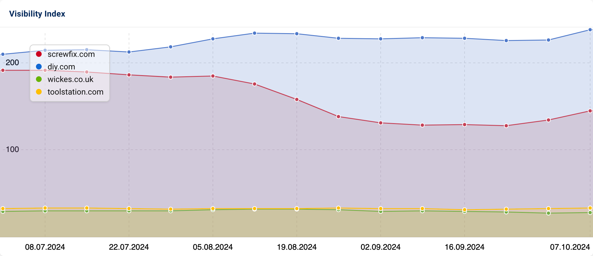 Graph comparing the Visibility Index of screwfix.com, diy.com, wickes.co.uk and toolstation.com.