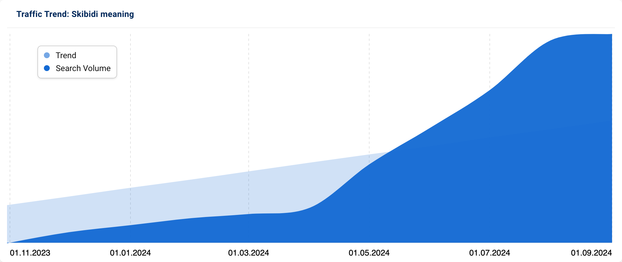 Graph showing increasing interest in the search term "Skibidi meaning" since mid-2024.