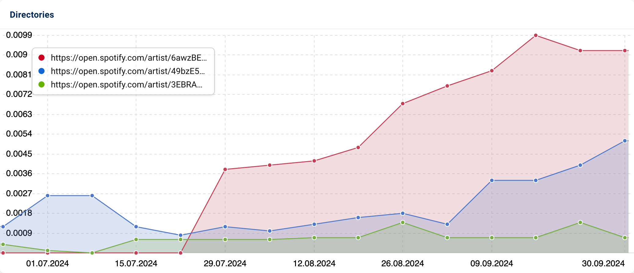 Graph showing the Visibility Index Comparison between Spotify Artists Girl Talk, Skillet and Pixie Lott.