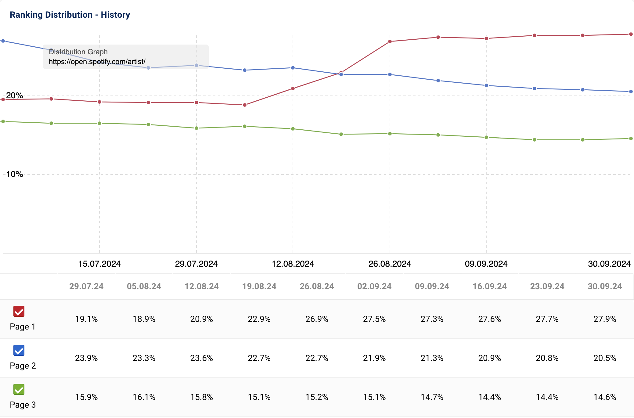 Graph showing the ranking distribution for spotify.com/track.