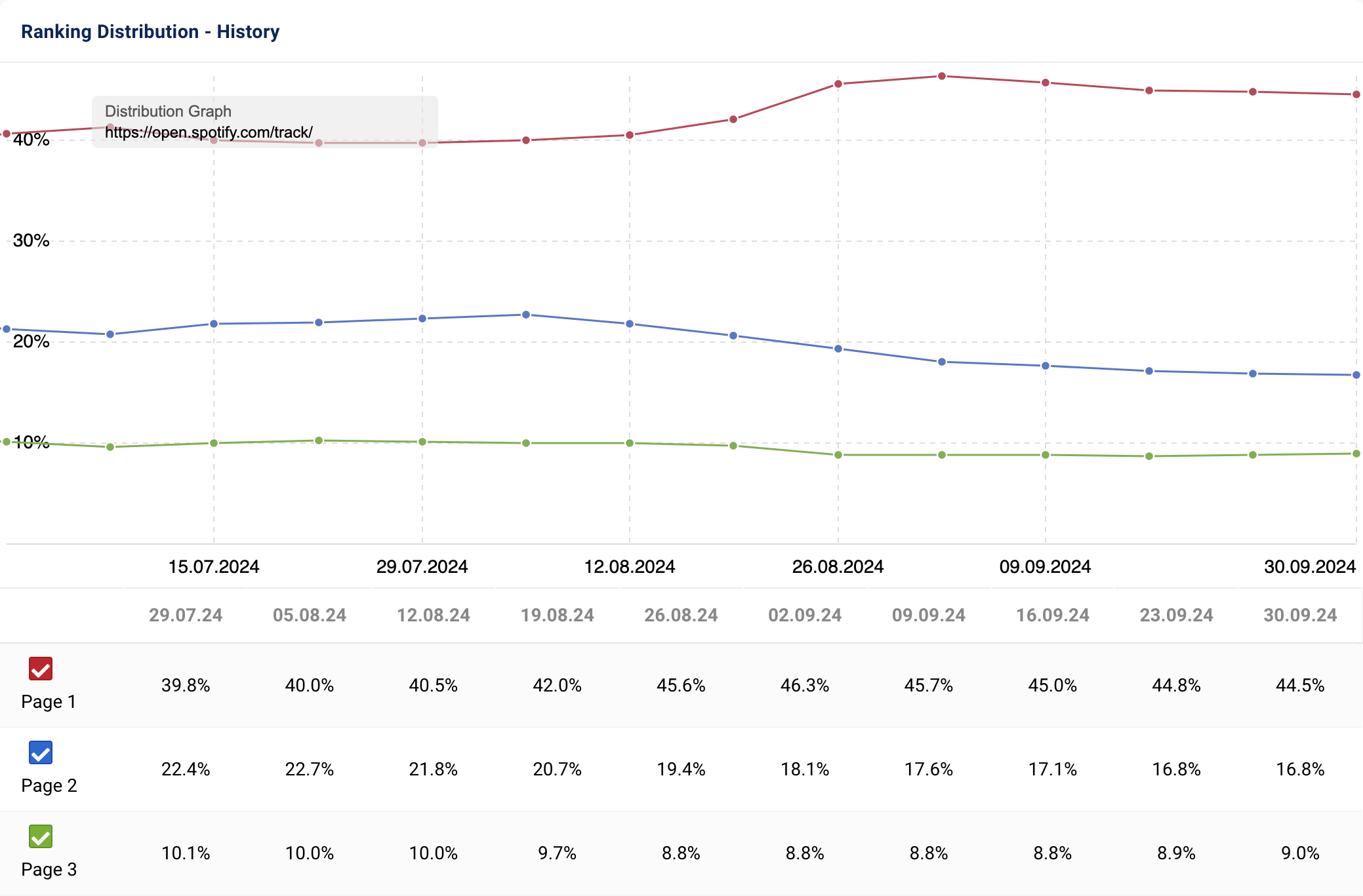 Graph showing the ranking distribution for spotify.com/track.