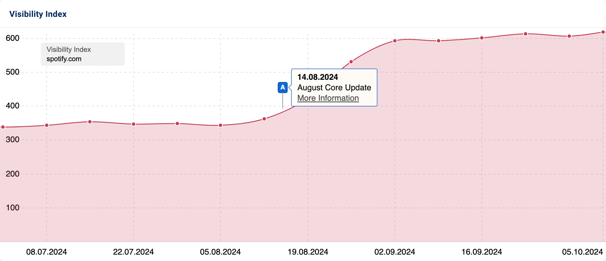 Graphs showing an increase in Visibility for spotify.com.