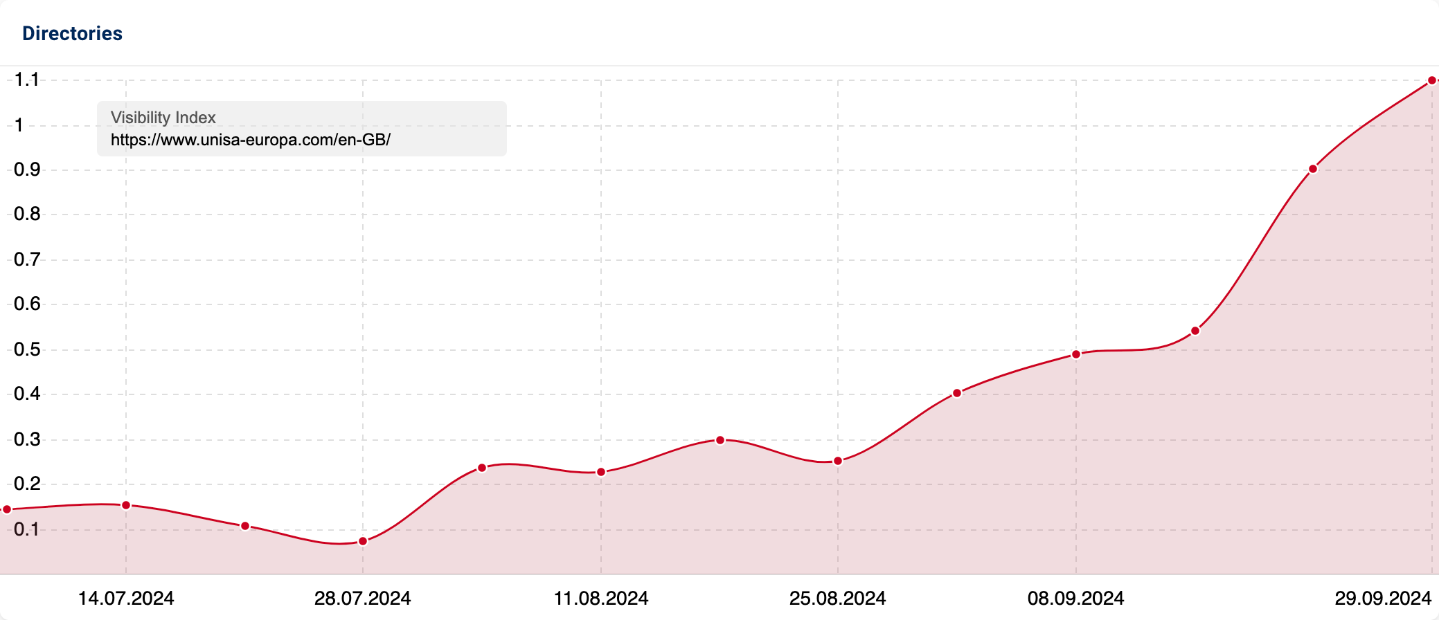 Graph showing an increase in Visibility for Unisa-europa.com.