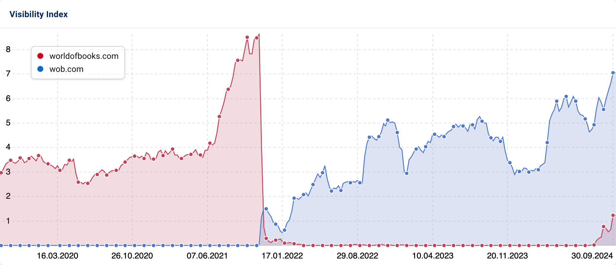 Graph showing the Visibility Index data overlaps for worldofbooks.com and wob.com.