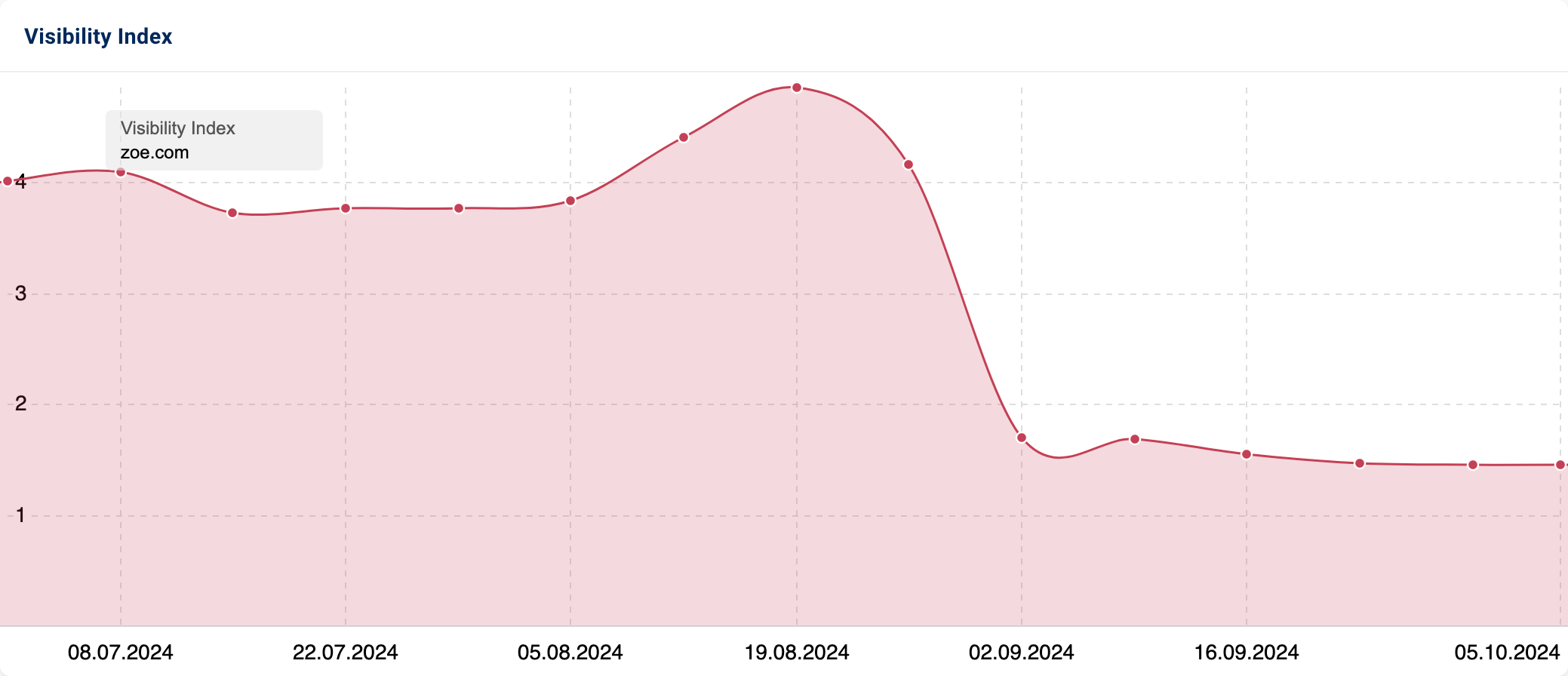 Graph showing a decrease in Visibility Index for zoe.com.