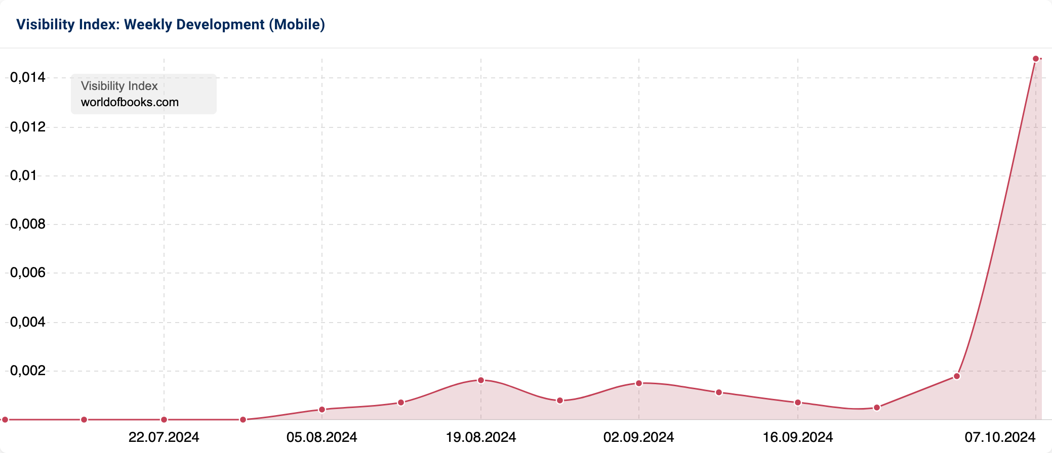 Graph showing an increase in Visibility for worldofbooks.com.