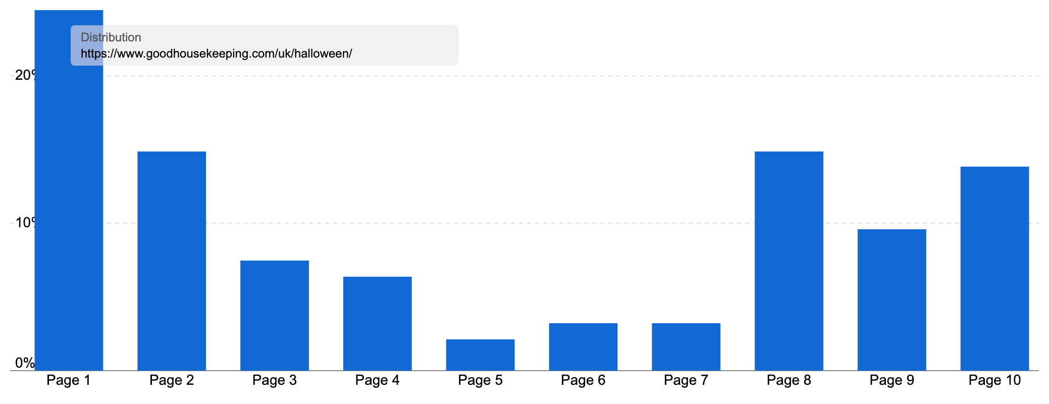 Ranking distribution for the 'halloween' page of goodhousekeeping.com showing many keywords ranking on page 1 and 2, but also page 8, 9 and 10.