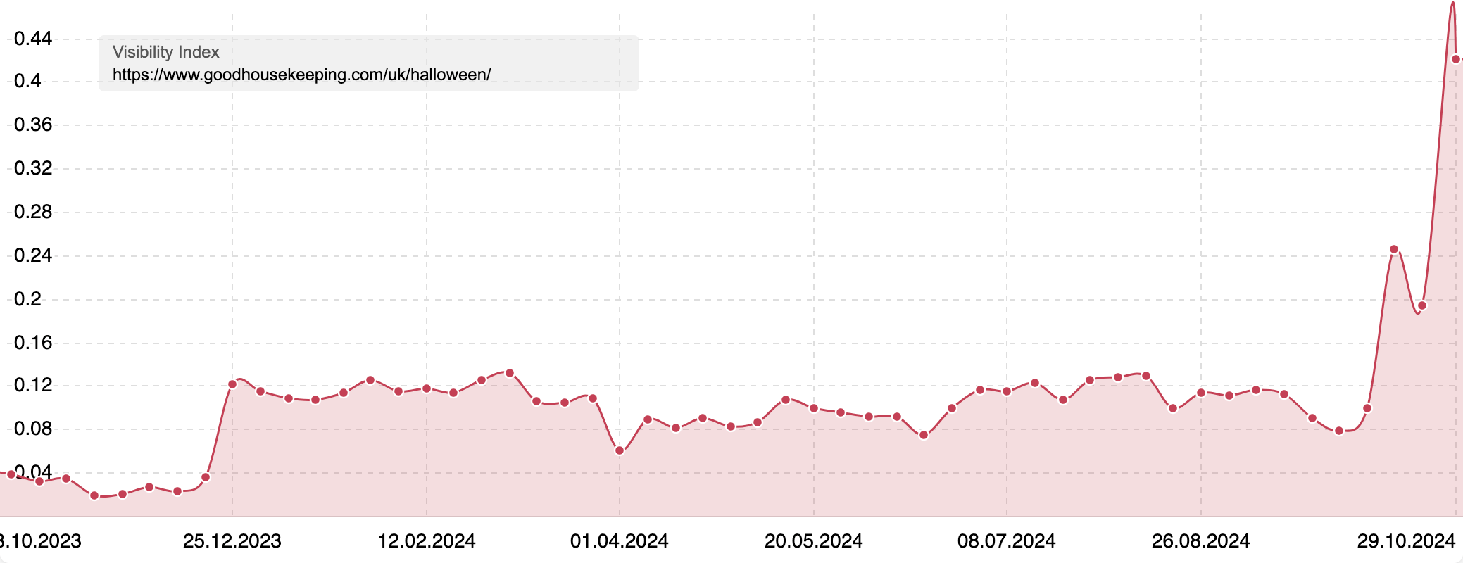 Visibility Index of the 'halloween' page for goodhousekeeping.com showing a large spike in interest in October of 2024.