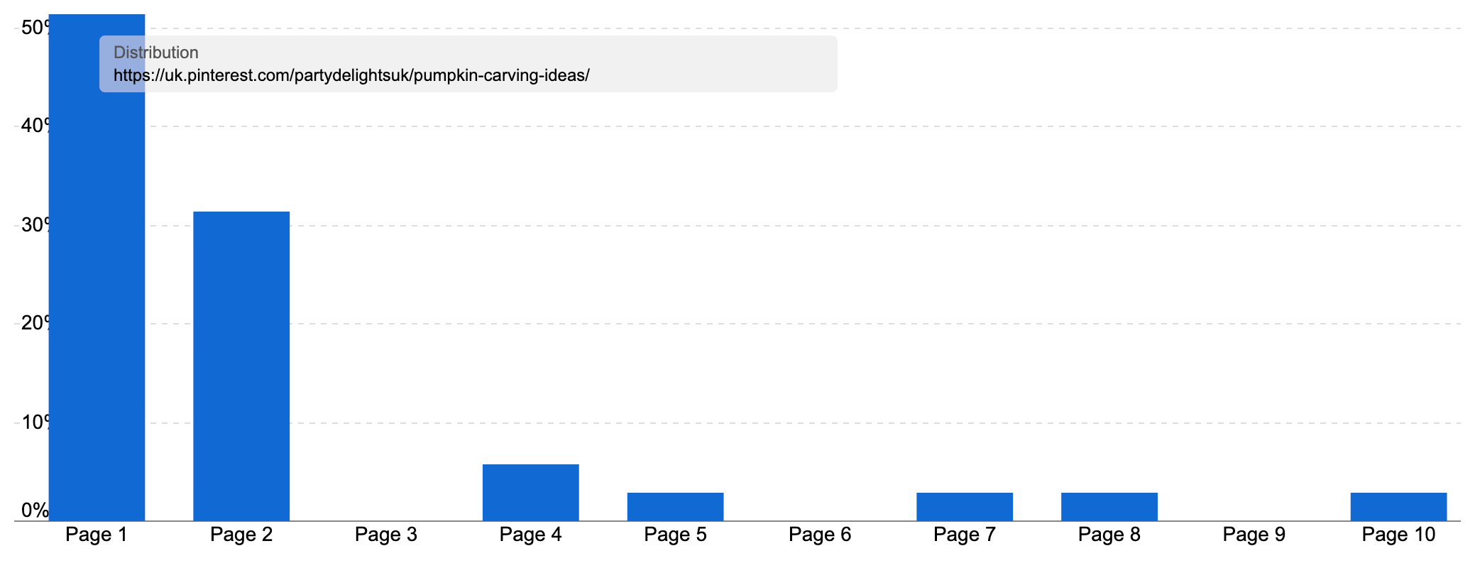 Ranking distribution for the 'pumpkin-carving-ideas' page of Pinterest, showing the large majority of keywords being on page 1 and 2.