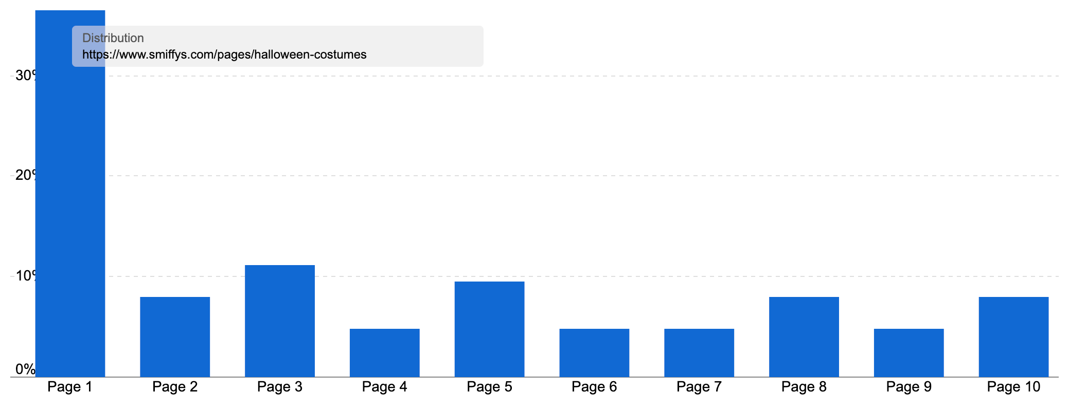 Ranking distribution for the halloween costume page of Smiffys.com, showing most keywords on the first page.