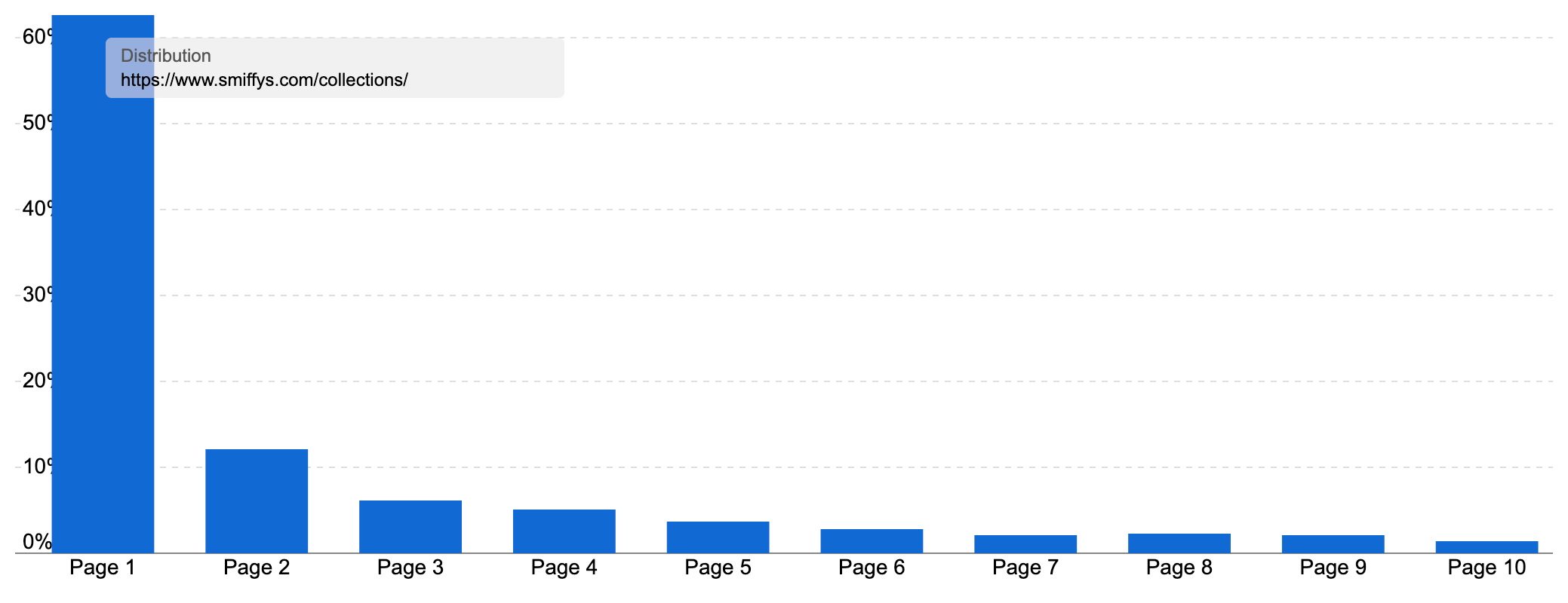 Ranking distribution for the 'collections' page on Smiffys.com, showing most keywords on the first page.