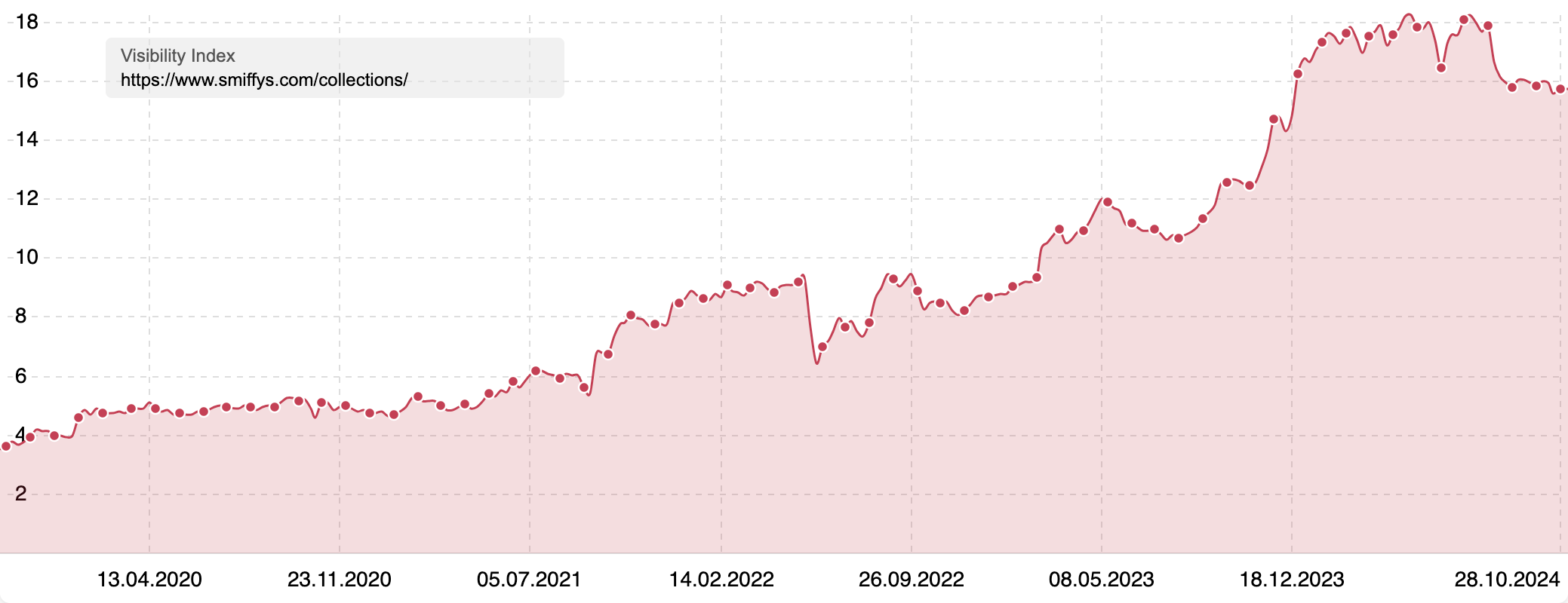 Visibility Index for the 'collections' page of Smiffys.com showing a climbing visibility.