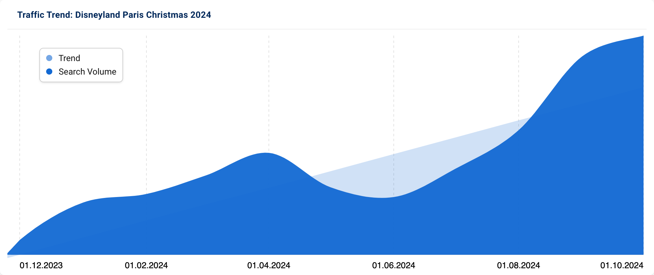 Trend graph showing a strong increase in search volume for "Disneyland Paris Christmas 2024".