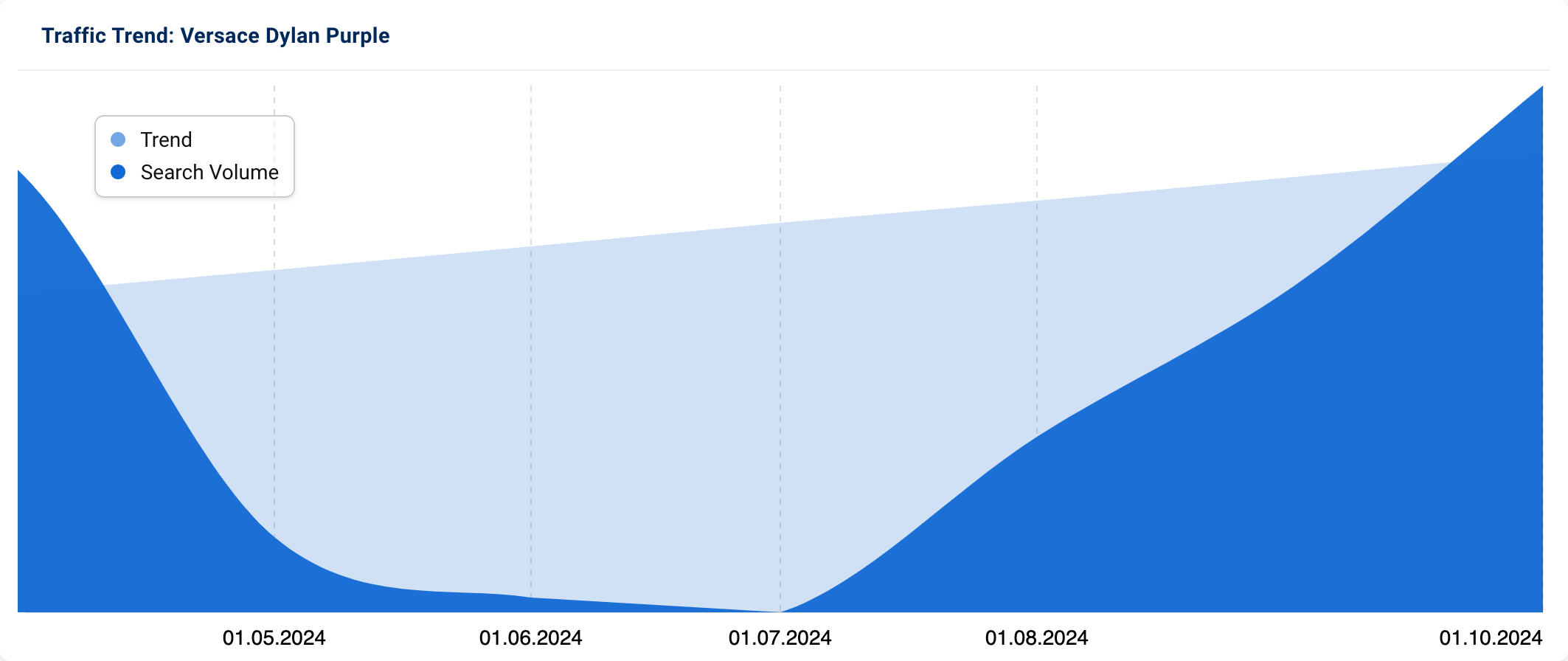 Graph showing a decrease, then a significant increase in searches for "Versace Dylan Purple".