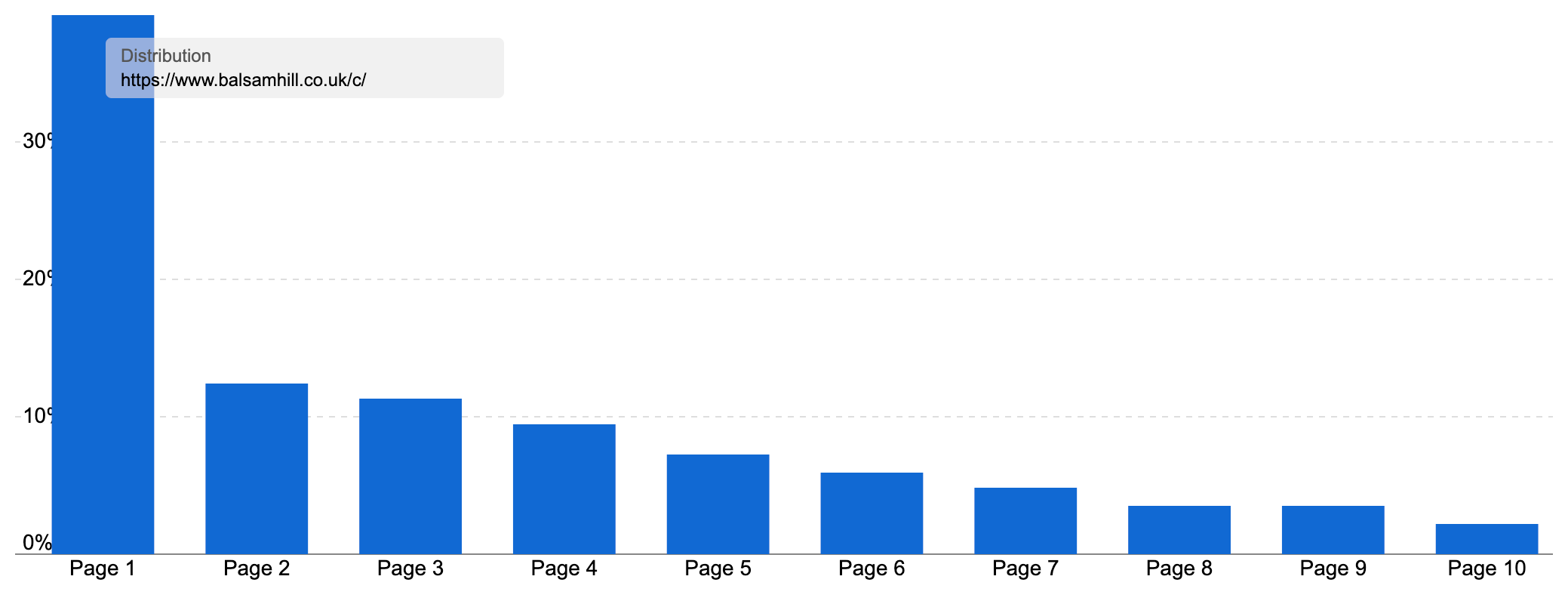 Ranking distribution of "balsamhill.co.uk/c/" showing the majority of keywords ranking on page 1.