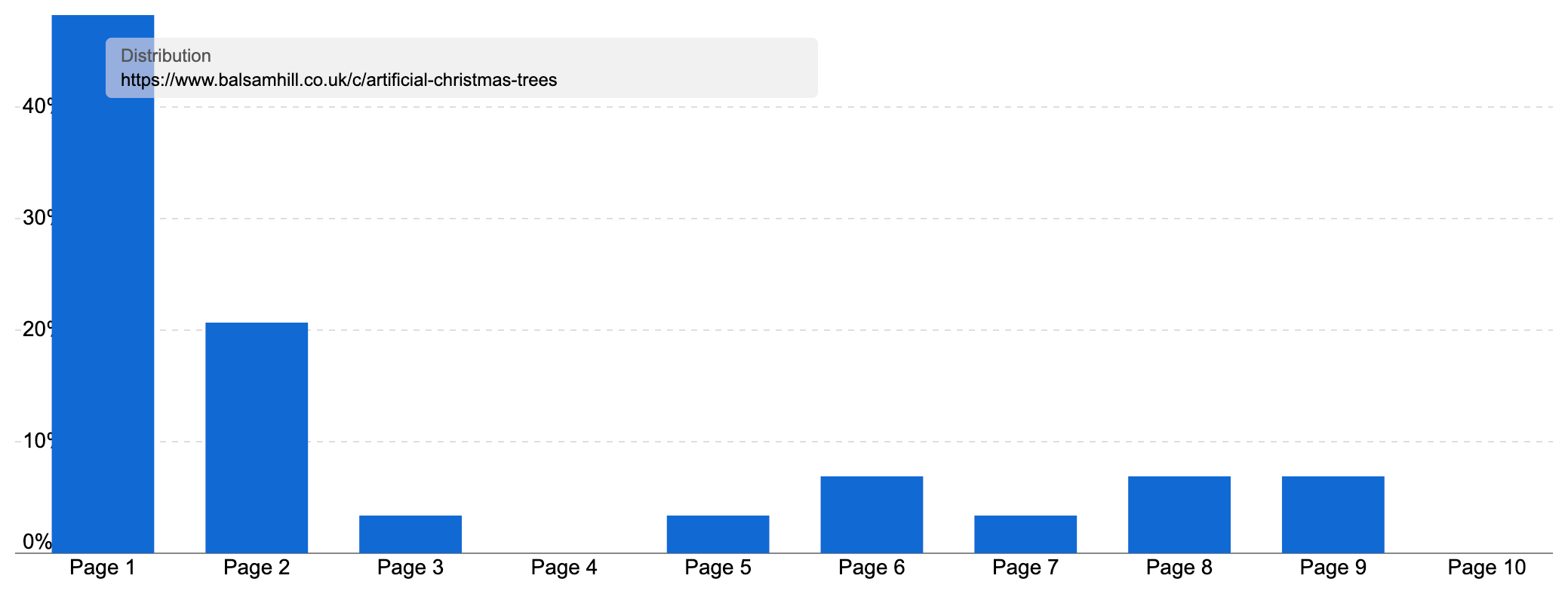 Ranking distribution of the artificial Christmas tree section of "balsamhill.co.uk" showing the large majority of keywords ranking on page 1.