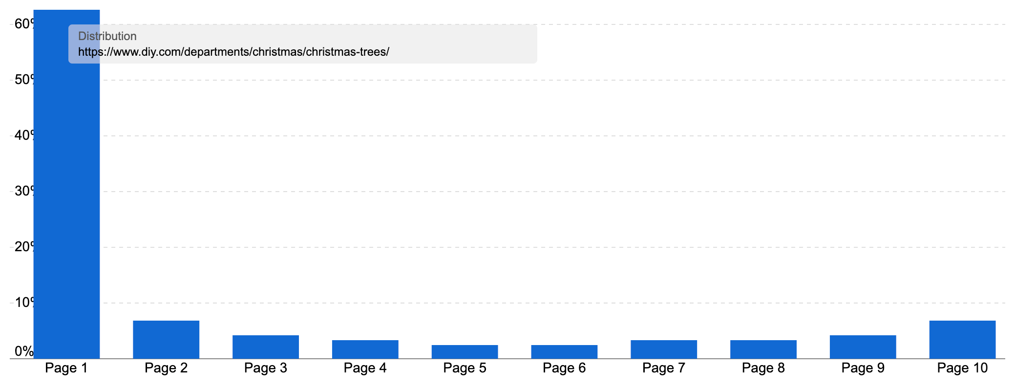 Ranking distribution for the directory for Christmas trees by "diy.com" showing most keywords ranking on page 1.