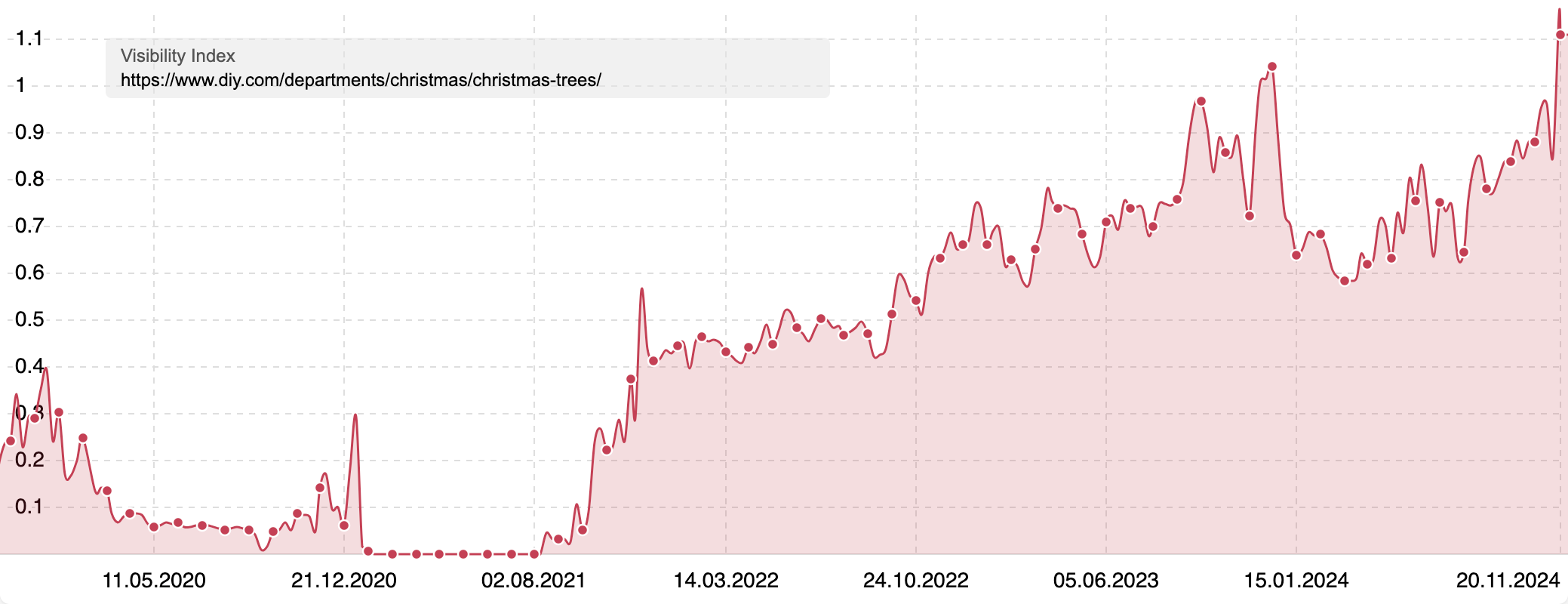 Visibility Index of the Christmas tree directory from "diy.com" showing a large growth since the beginning of 2022.