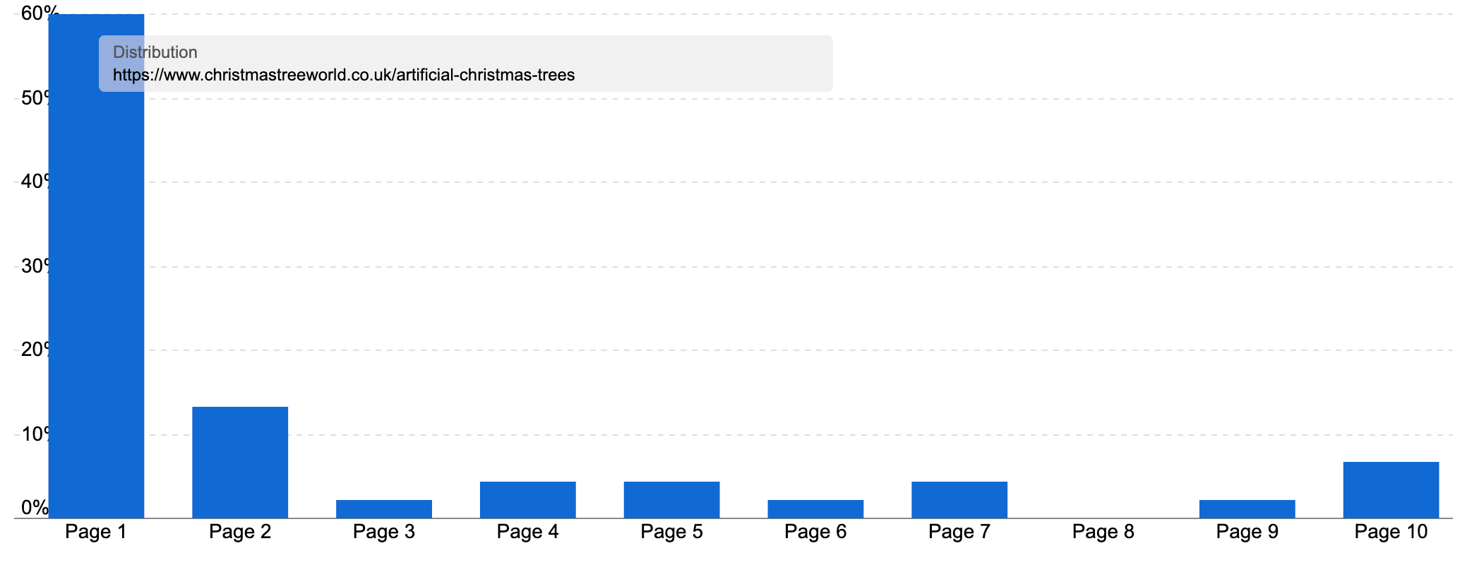 Ranking distribution of the artificial Christmas tree page from "christmastreeworld.co.uk" showing the large majority of keywords ranking on page 1.